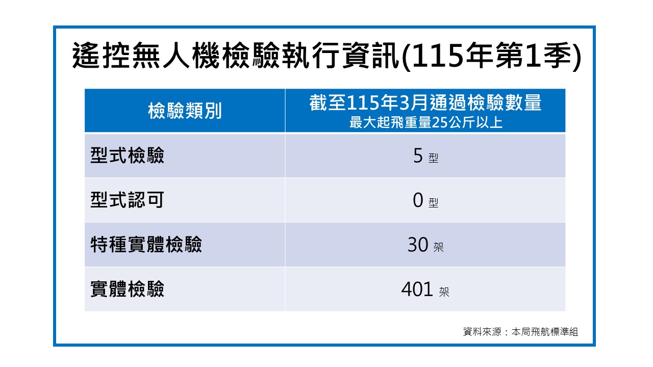 115年第1季遙控無人機檢驗執行資訊