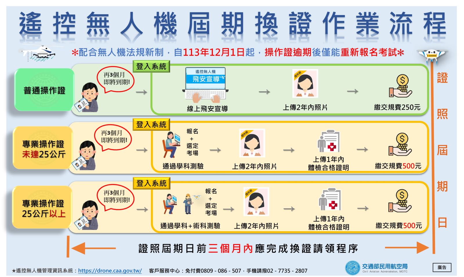 遙控無人機屆期換證作業流程