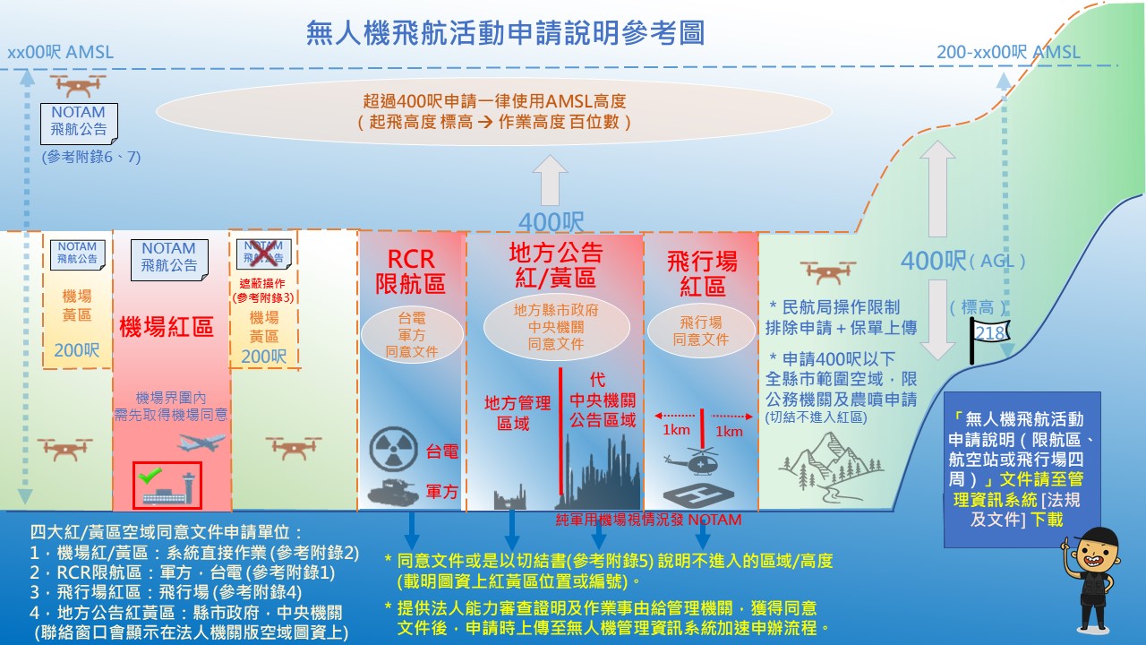 無人機飛航活動申請說明參考圖