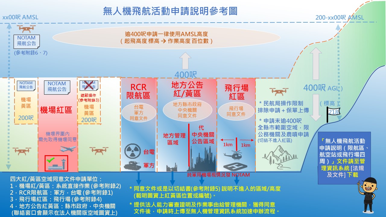 無人機飛航活動申請說明參考圖