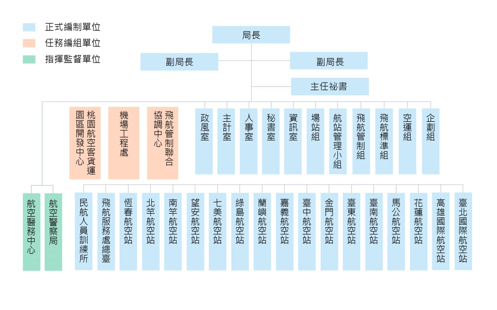 組織系統表 交通部民用航空局
