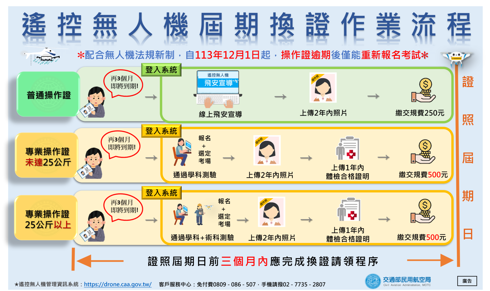 遙控無人機屆期換證流程圖