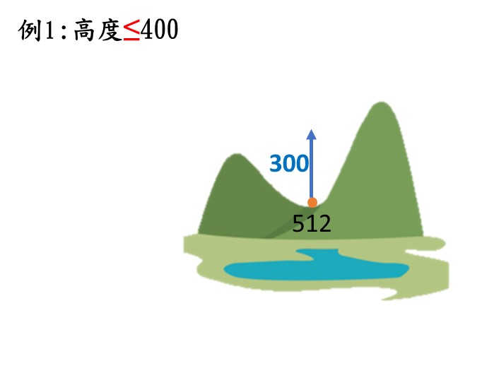 高度未逾400呎示意圖