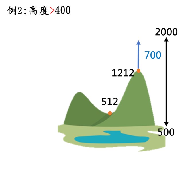 高度逾400呎示意圖