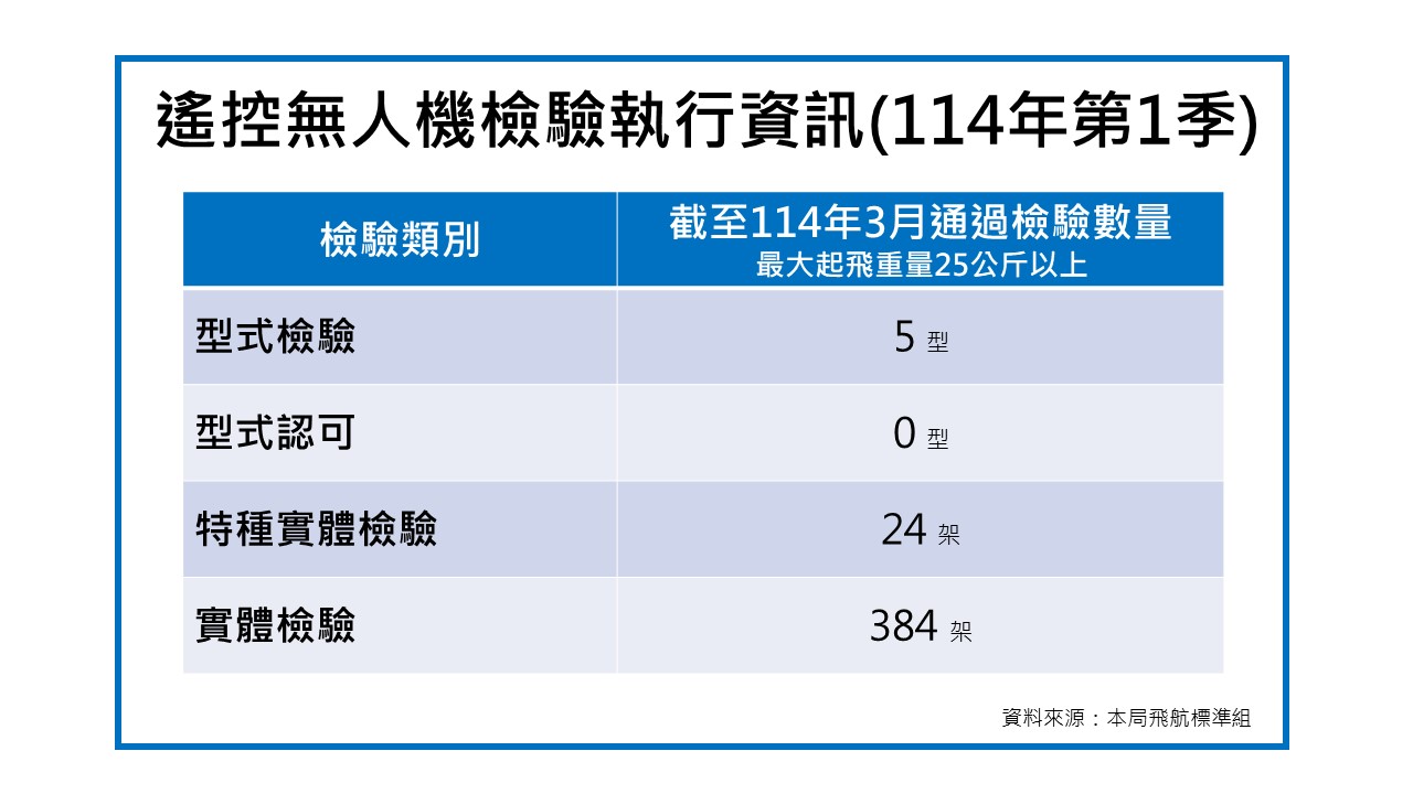 114年第1季遙控無人機檢驗執行資訊