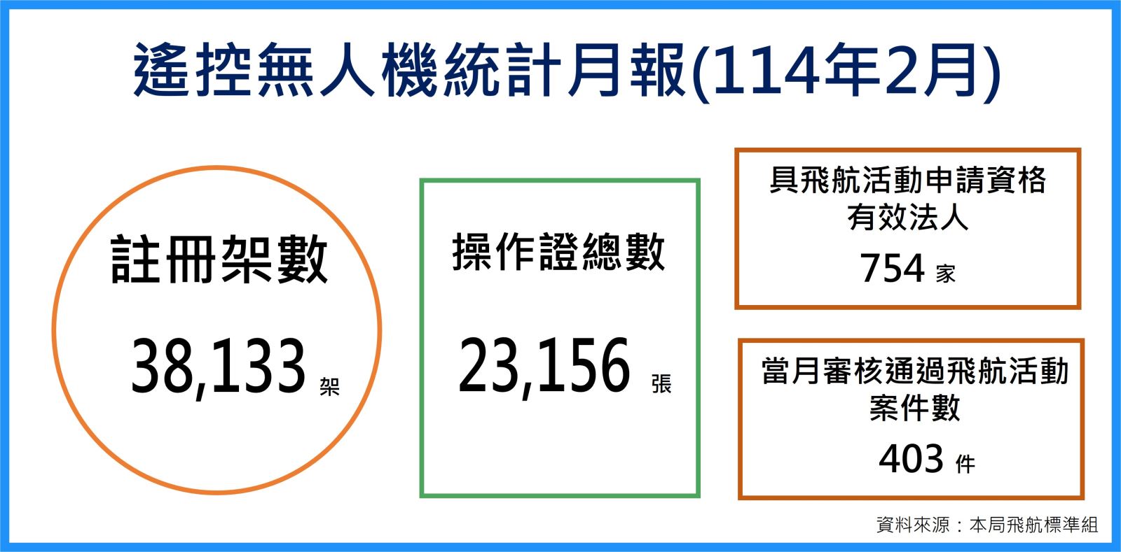 114年2月遙控無人機統計月報