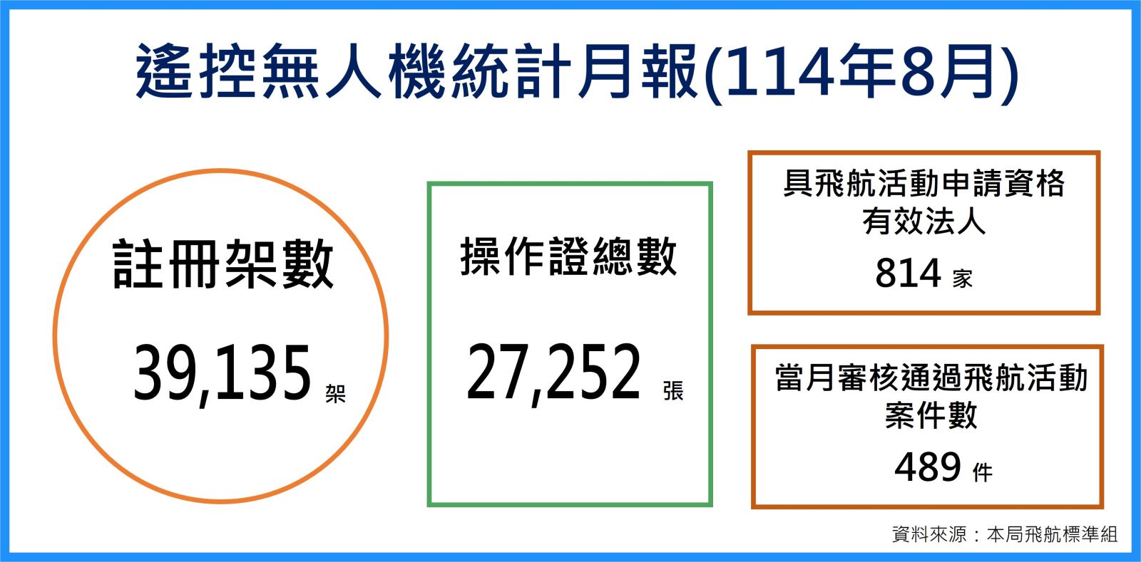114年8月遙控無人機統計月報