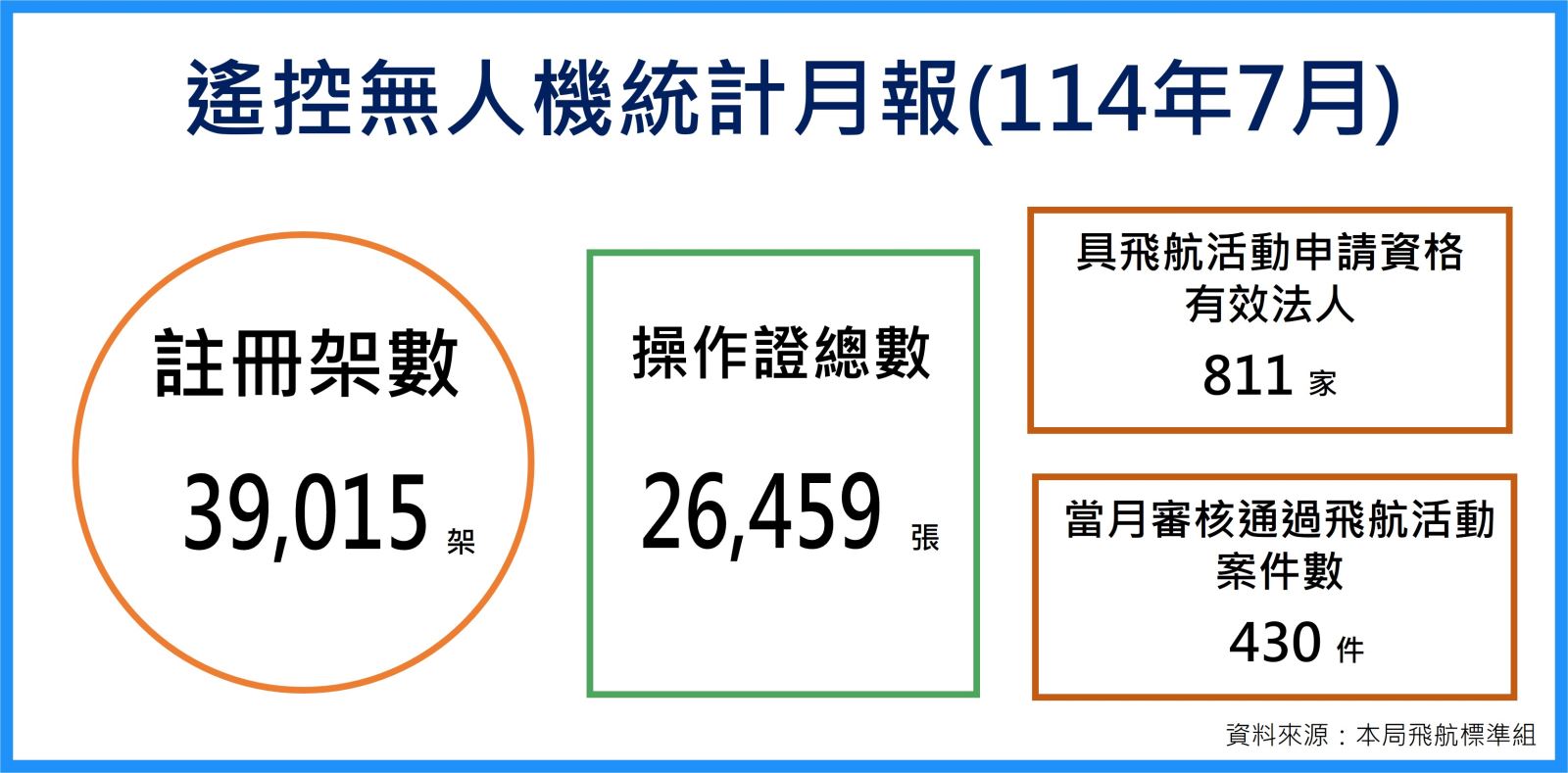 114年7月遙控無人機統計月報