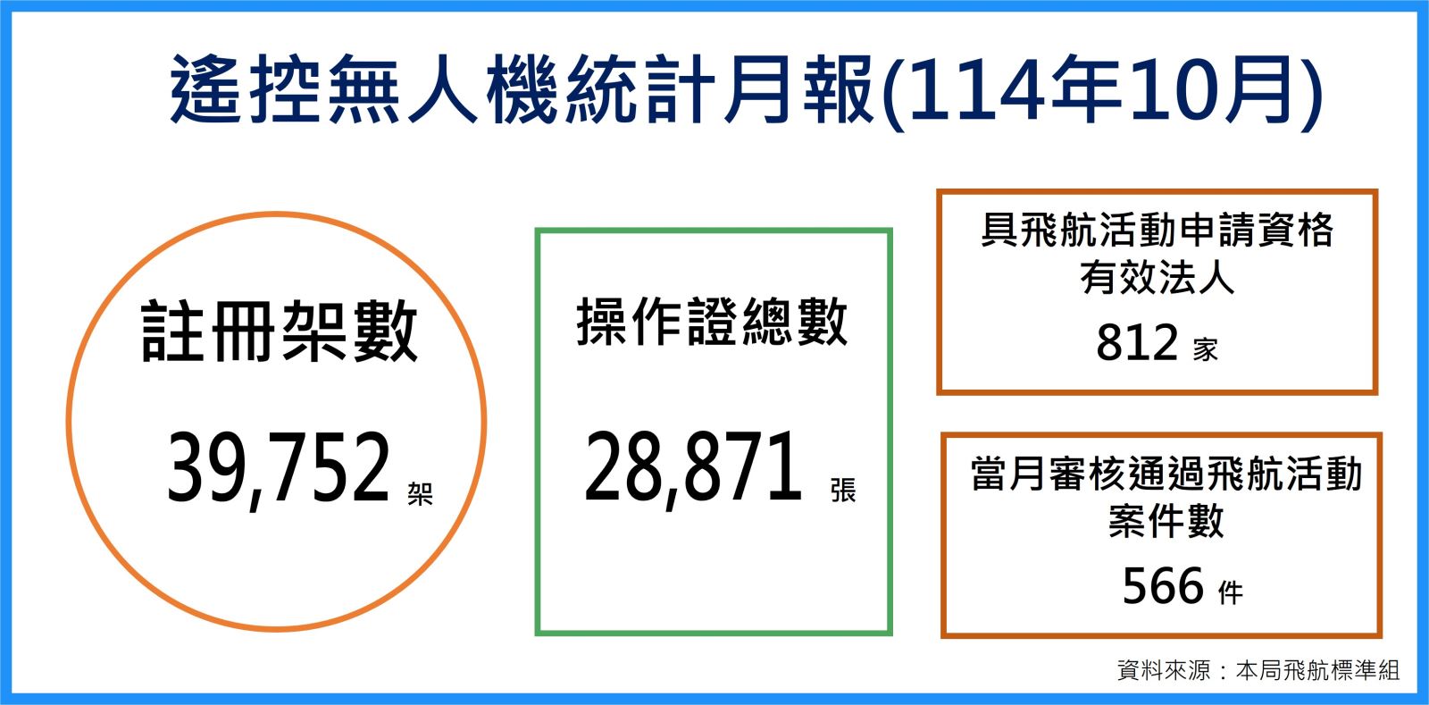 114年10月遙控無人機統計月報