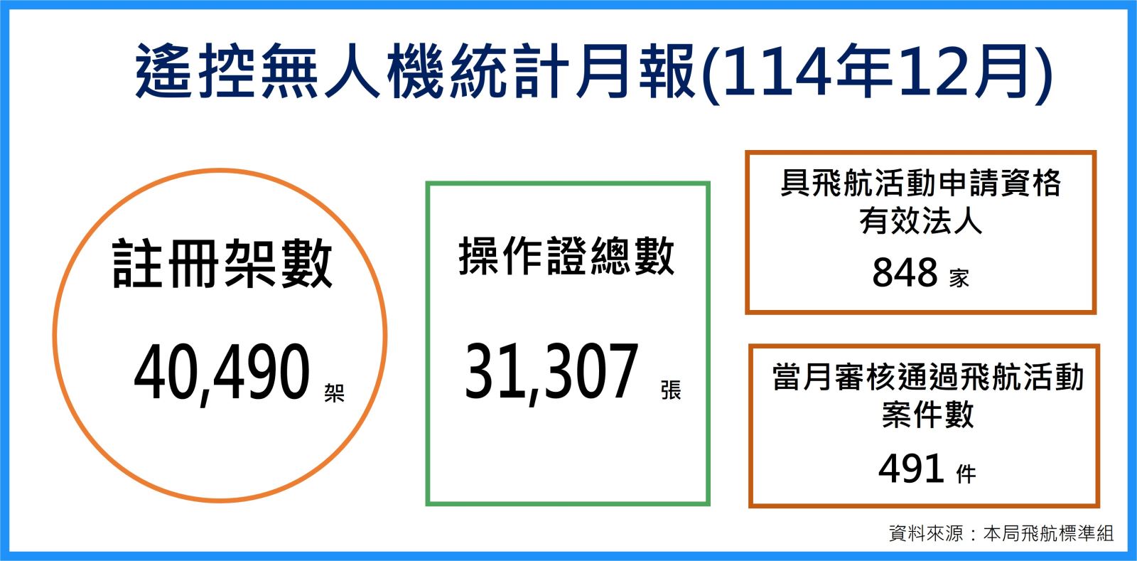 114年12月遙控無人機統計月報