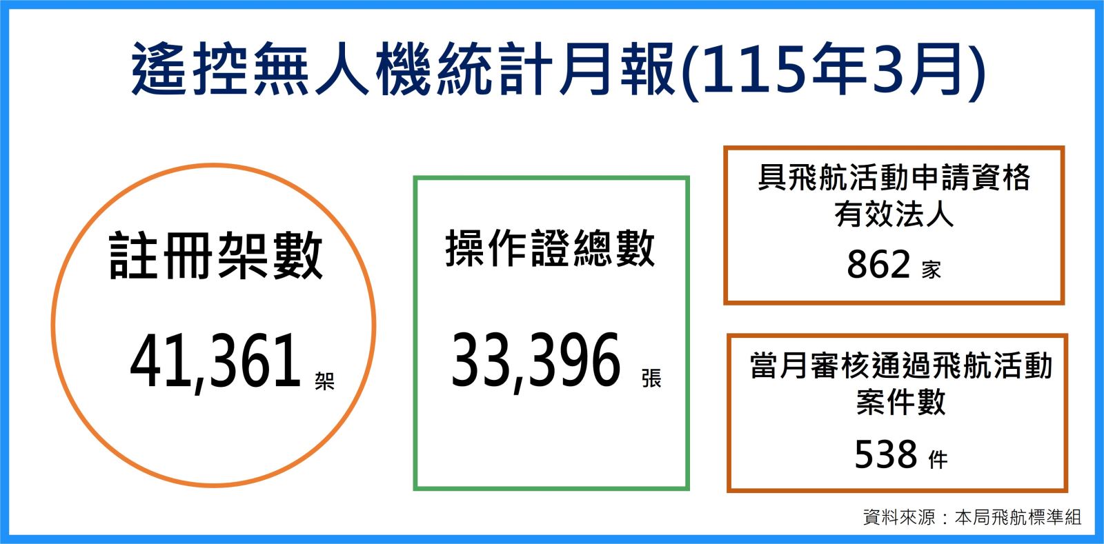 115年3月遙控無人機統計