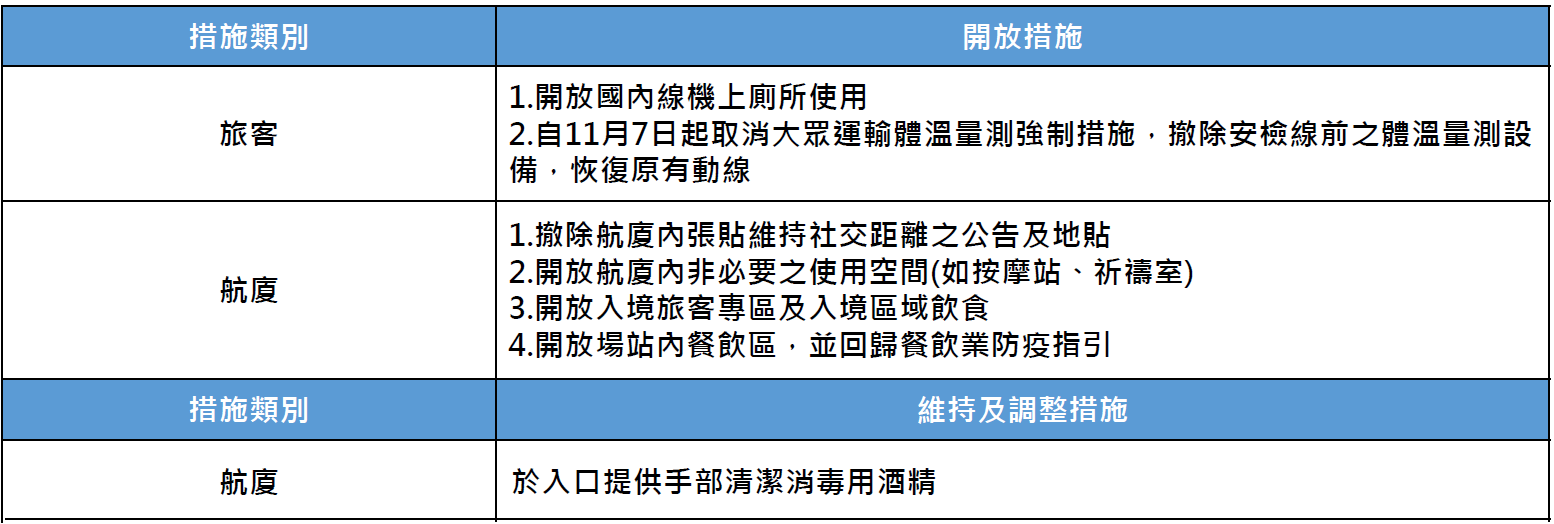 112.04.17航空站防疫措施調整表
